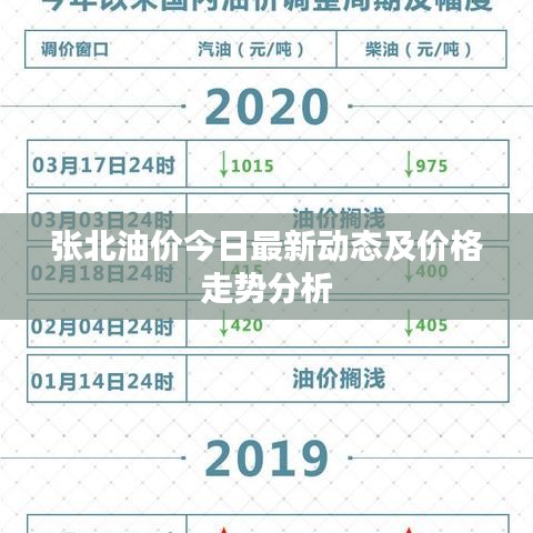 张北油价今日最新动态及价格走势分析